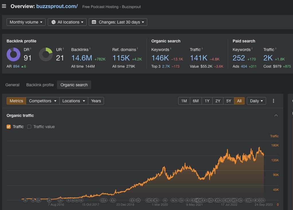 Growth Chat of Buzzsprout Popularity