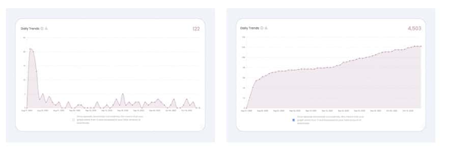 Episode trend graphs