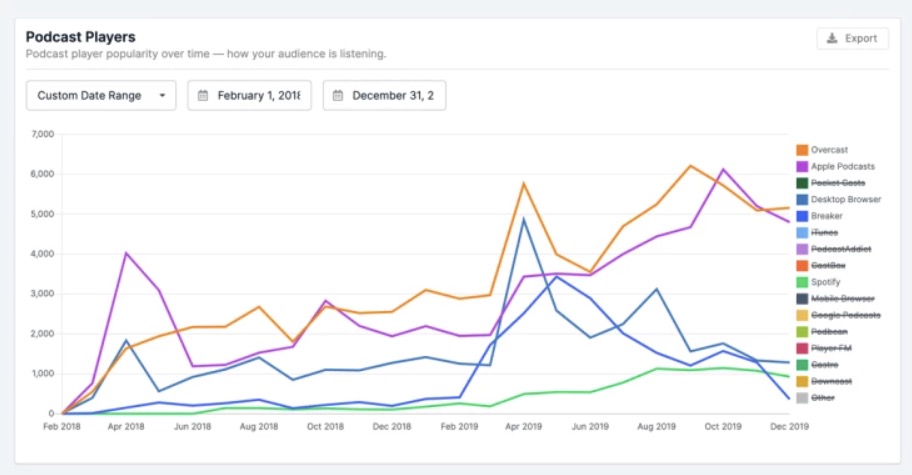 Transistor Analytics Dashboard