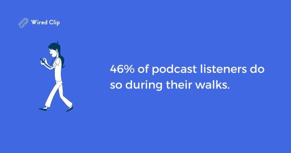 46% of podcast listeners do so during their walks