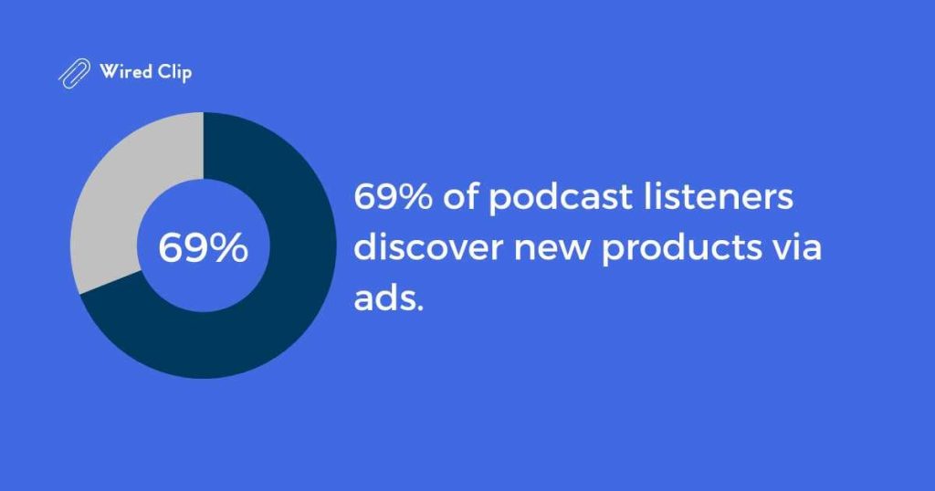 69% of podcast listeners discover new products via ads