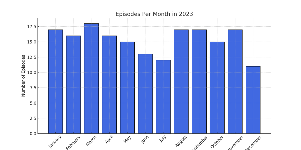 joe rogan podcasts 2023 episodes per month